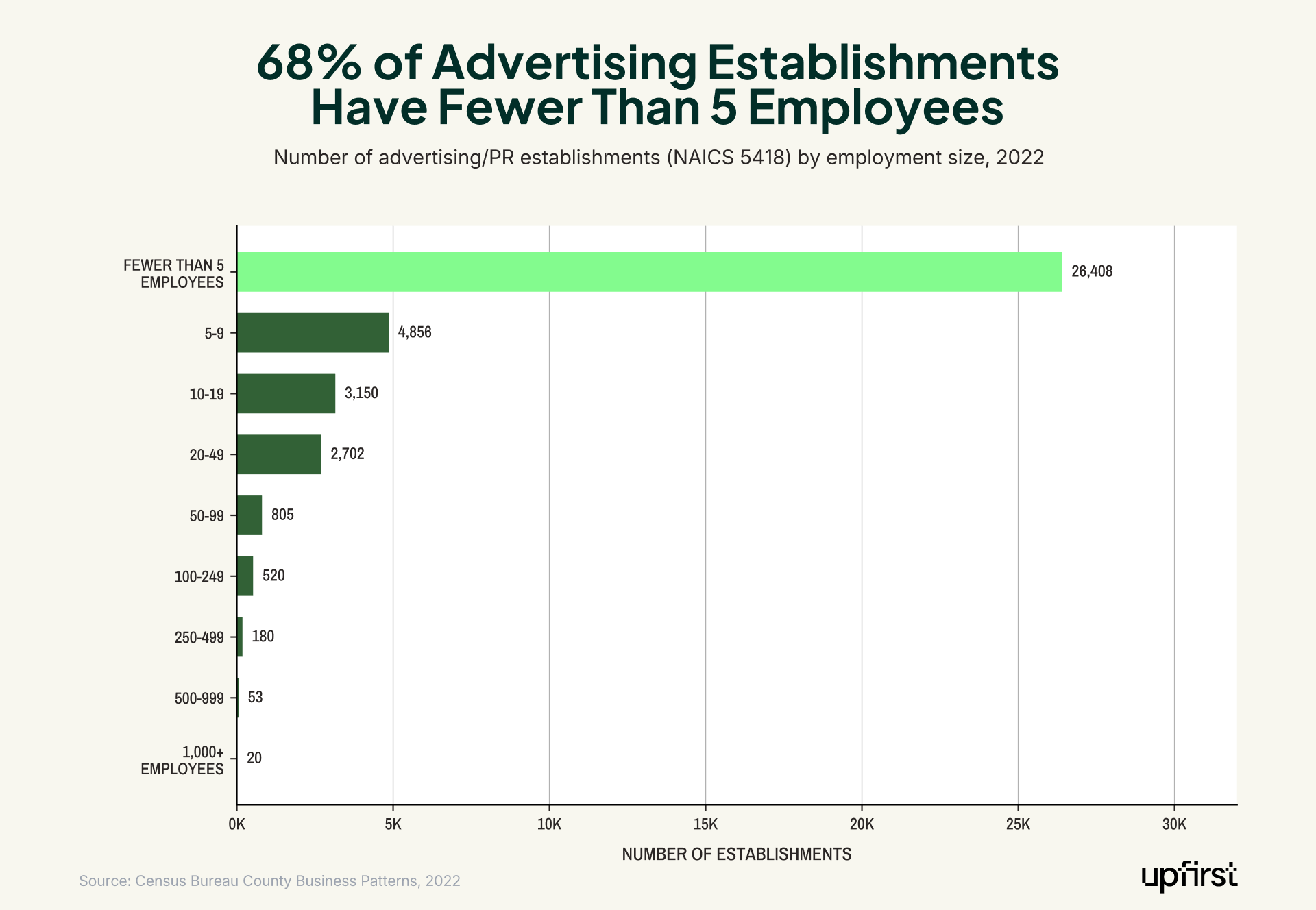 Small business marketing statistics horizontal bar chart showing 68% of advertising establishments have fewer than 5 employees in 2022.