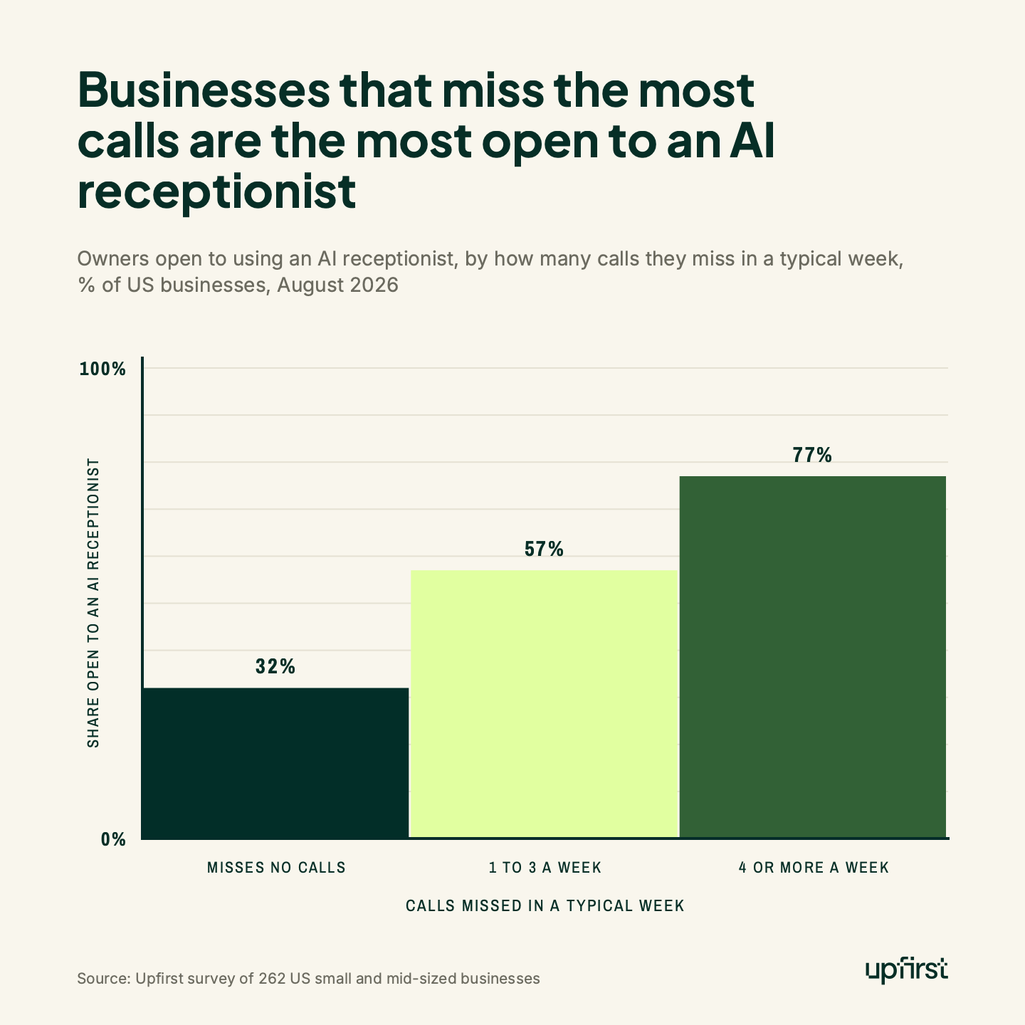 Businesses that miss the most calls are the most open to an AI receptionist