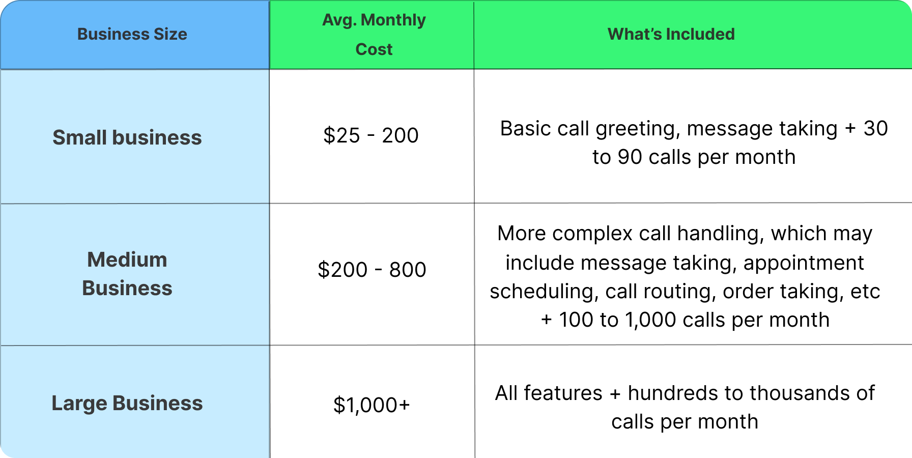 A chart showing how much does a virtual receptionist cost per month depending on business size and features