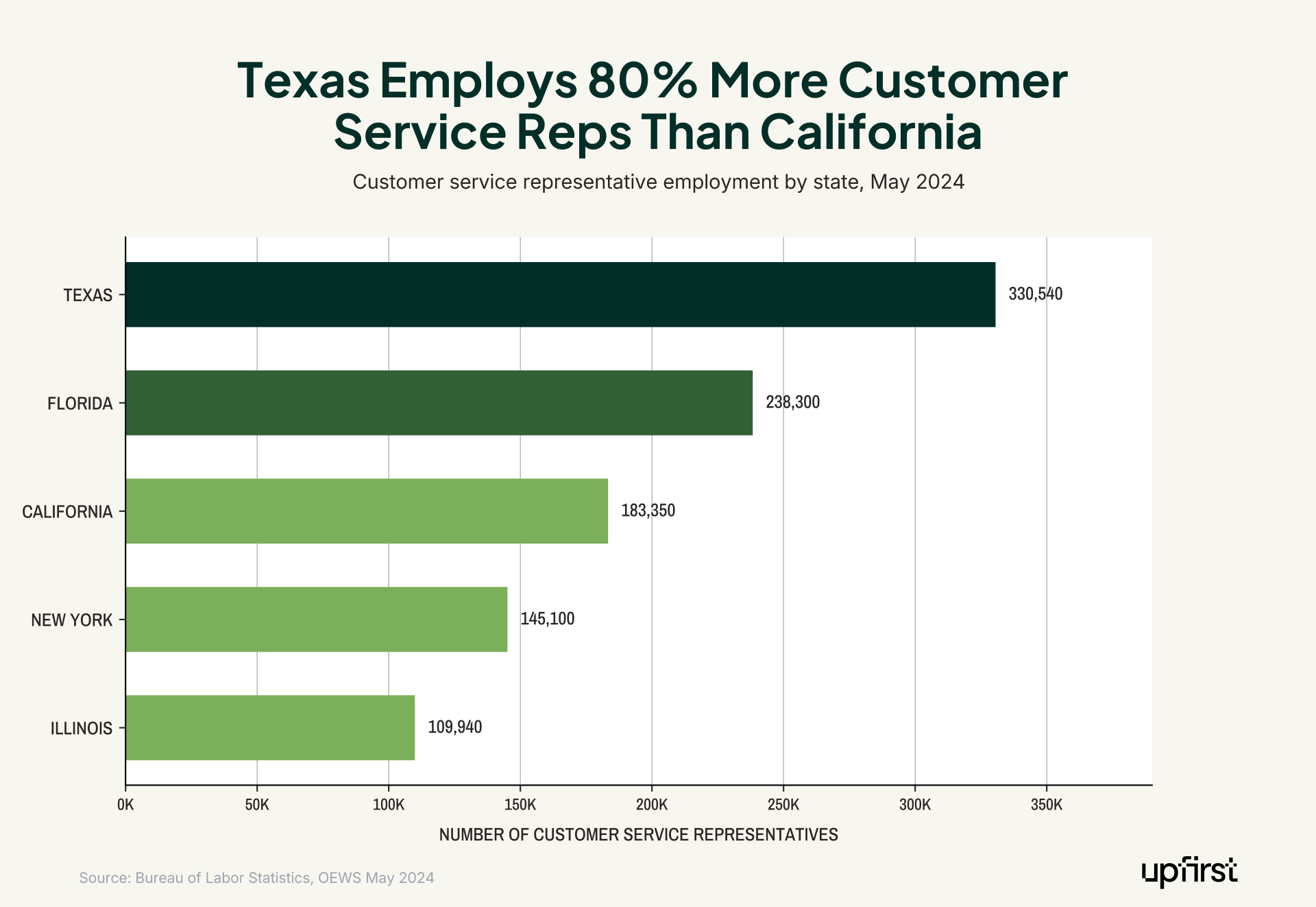 Call center industry statistics horizontal bar chart of customer service representative employment by state in May 2024, with Texas leading at 330,540 followed by Florida, California, New York, and Illinois