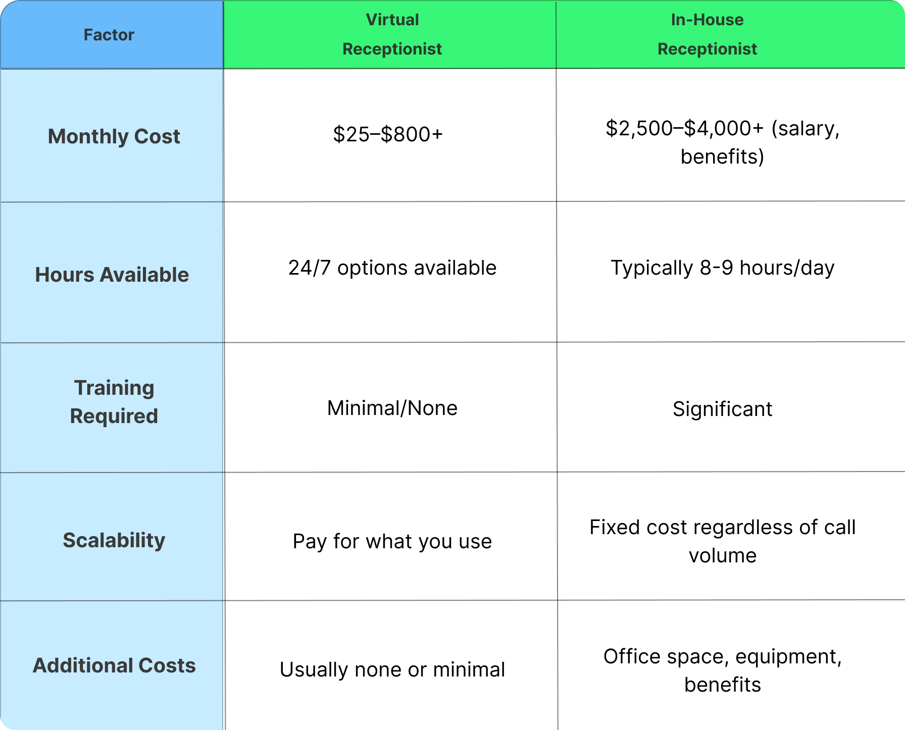 A chart showing how much does a virtual receptionist cost per month vs hiring an in house receptionist.