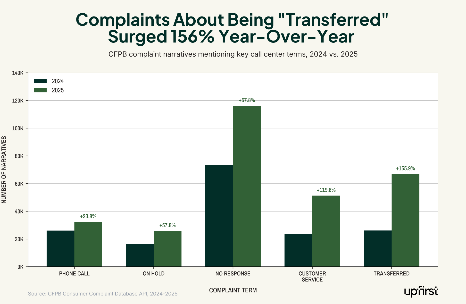 Call center statistics software grouped bar chart comparing CFPB complaint narrative terms between 2024 and 2025, showing "transferred" complaints surged 155.9%, "customer service" grew 119.6%, and "no response" increased 57.8% year-over-year