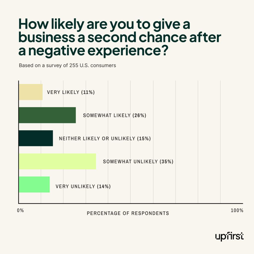 Chart about negative customer experiences