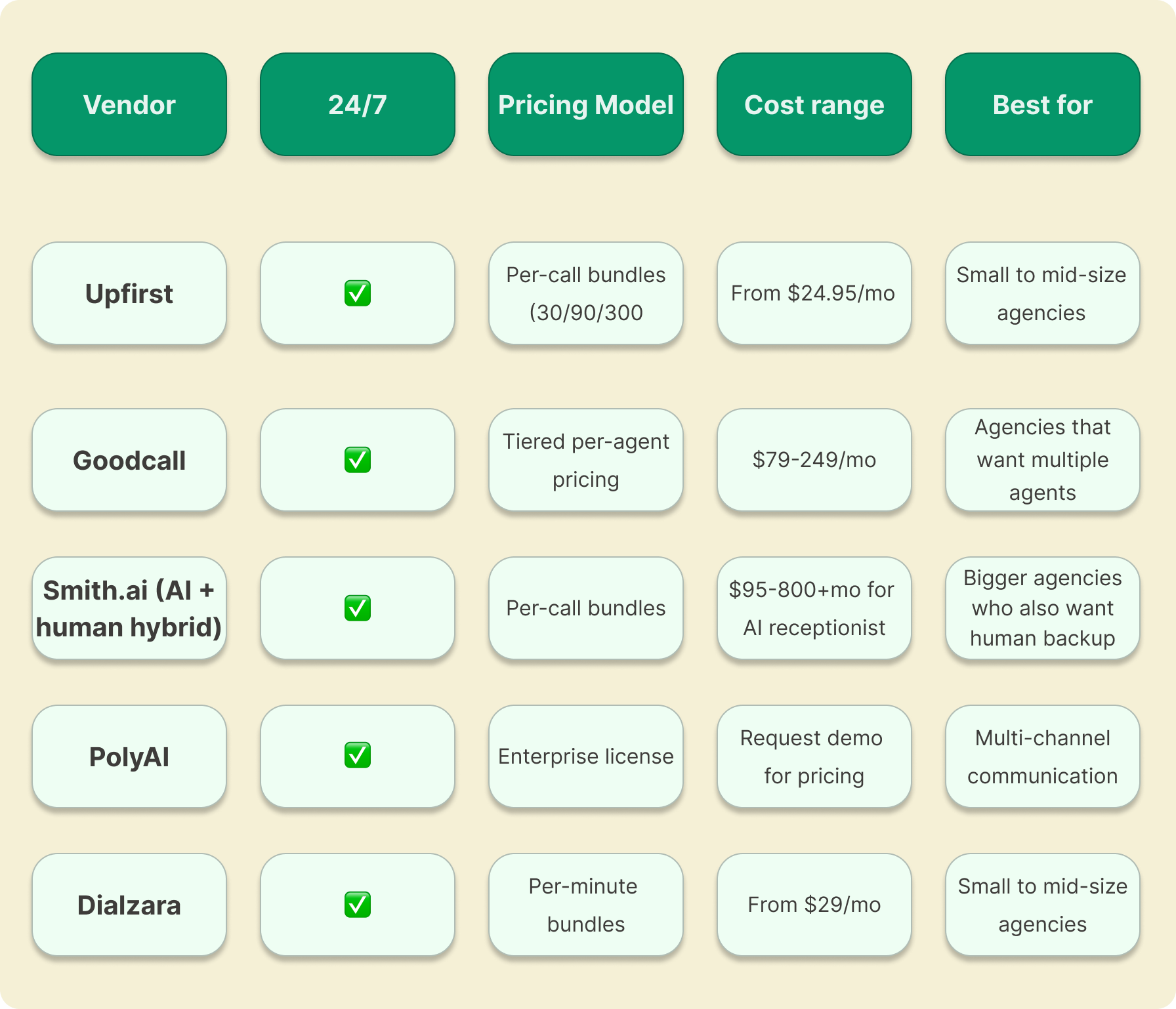 Comparison chart of AI tools that provide 24/7 call handling for insurance agencies.
