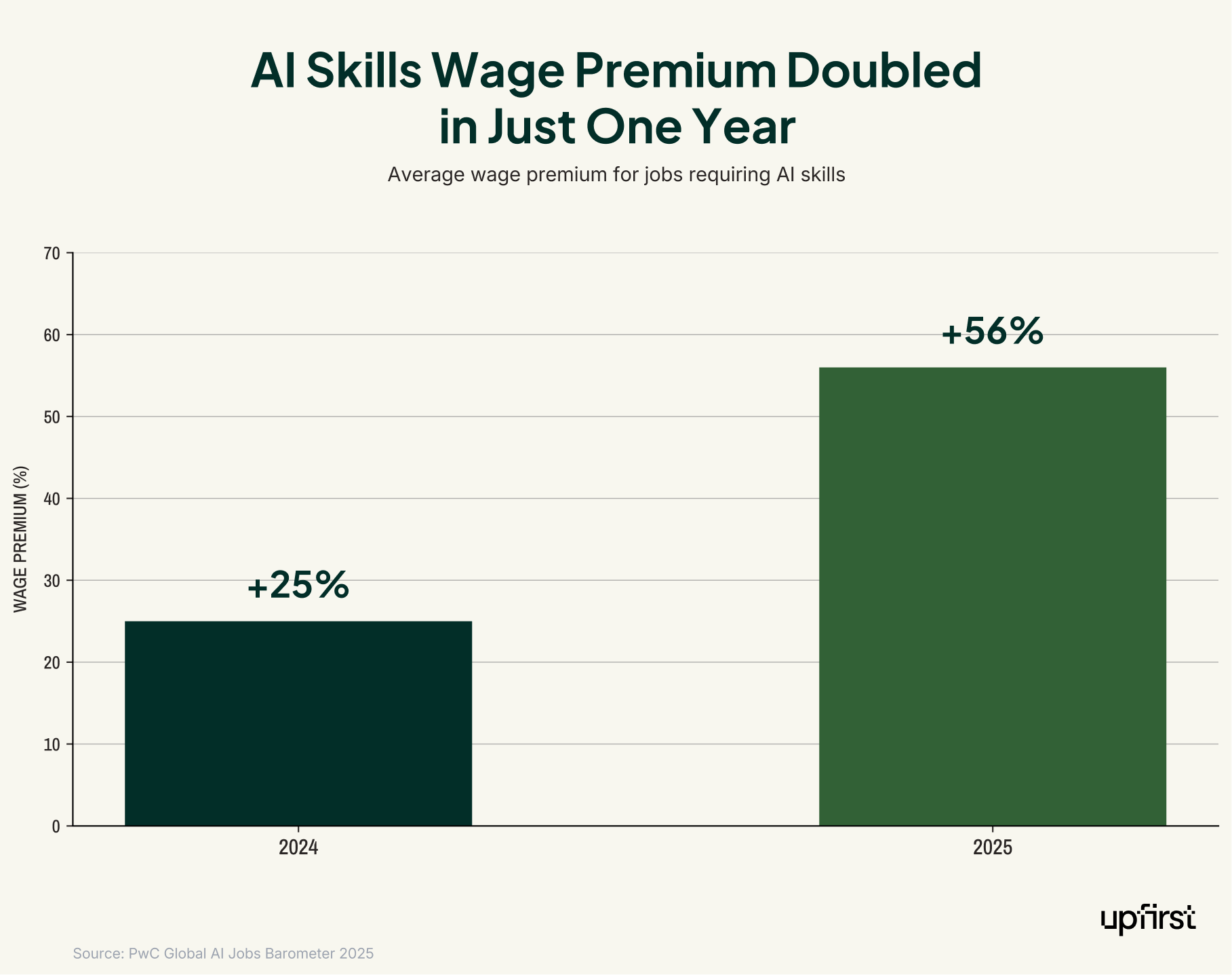 AI in business statistics bar chart showing the average wage premium for jobs requiring AI skills doubled from 25% in 2024 to 56% in 2025, based on PwC Global AI Jobs Barometer data.