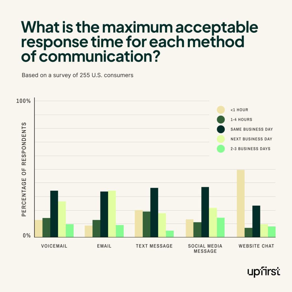 Maximum acceptable response time for communication methods graph