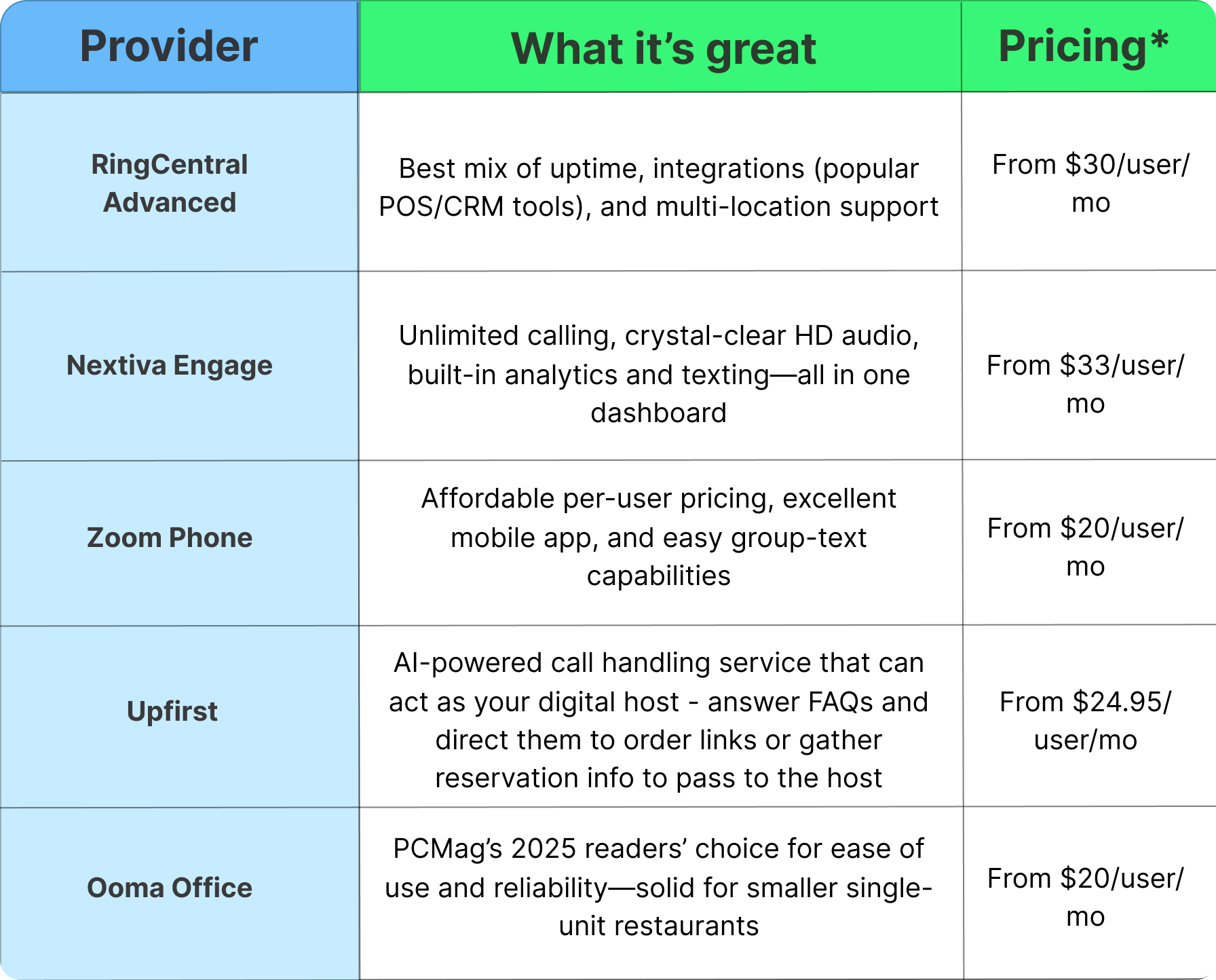 A chart showing the best restaurant phone systems in 2025
