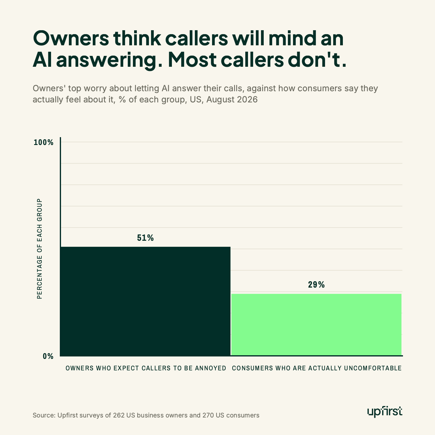 Owners think callers will mind an AI answering. Most callers don't