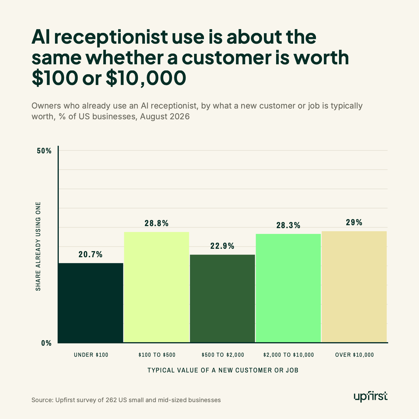 AI receptionist use is about the same whether a customer is worth $100 or $10,000