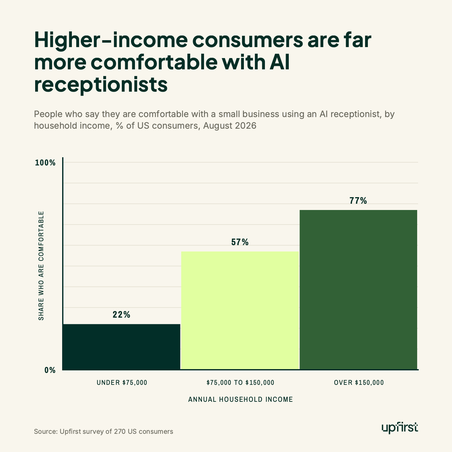 Higher-income consumers are far more comfortable with AI receptionists