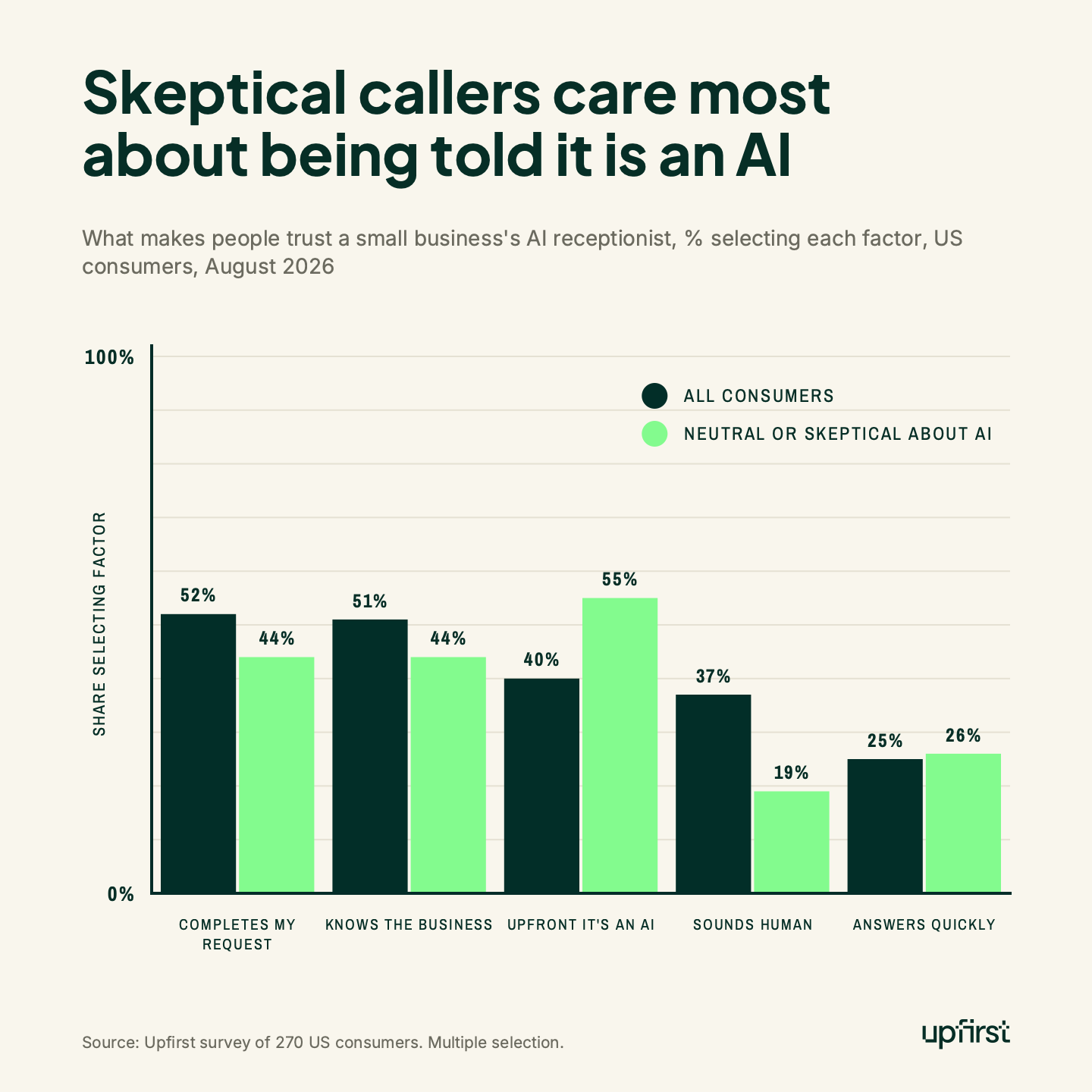 Skeptical callers care most about being told it is an AI