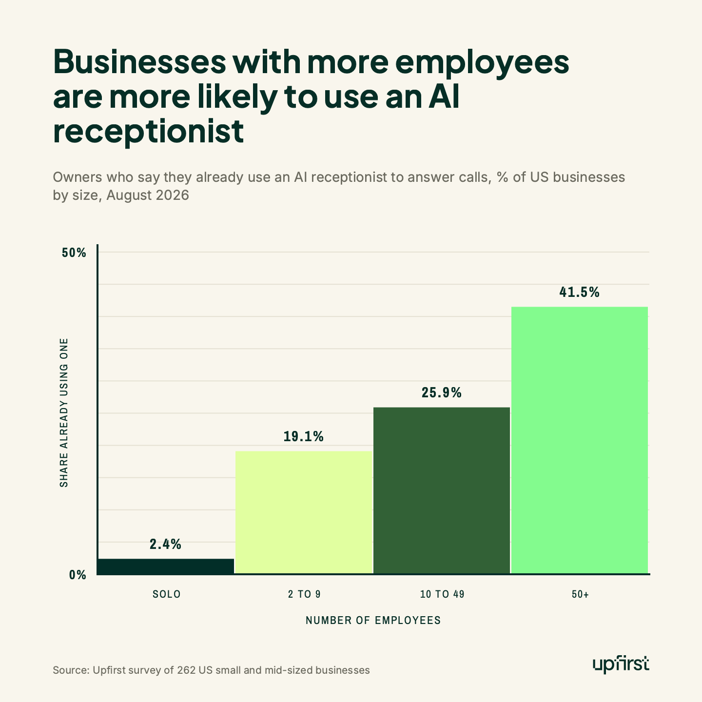 Businesses with more employees are more likely to use an AI receptionist