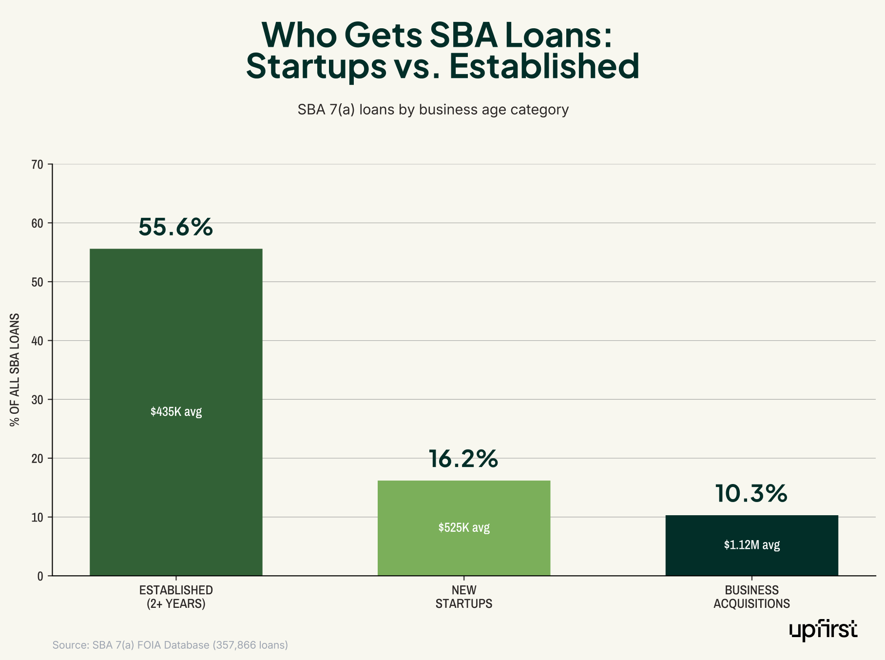 Small business lending statistics showing SBA 7(a) loan distribution by business age: established businesses (2+ years) receive 55.6% of loans with $435K average, new startups get 16.2% with $525K average, and business acquisitions account for 10.3% with $1.12M average.