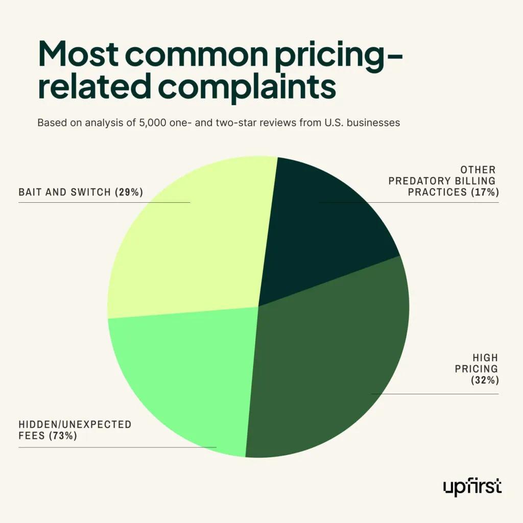 statistics chart of the most common pricing related complaints, online review statistics