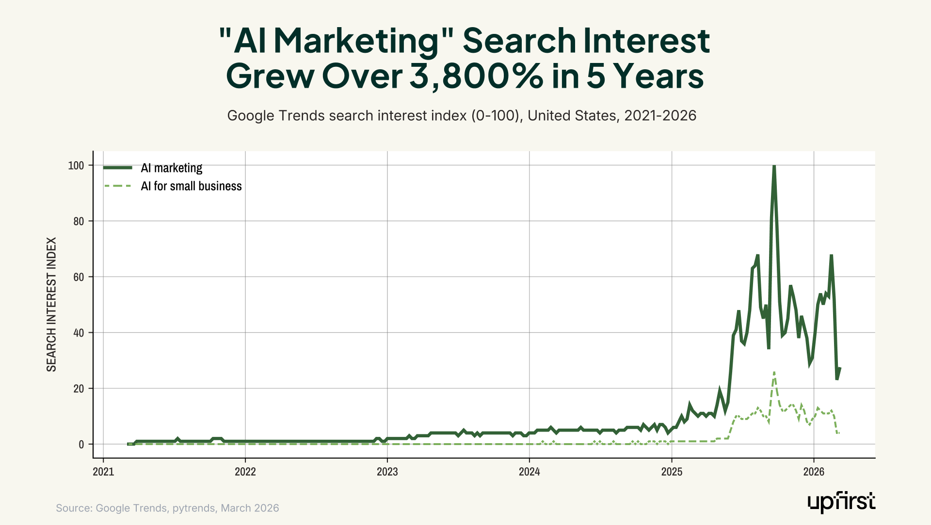Small business marketing statistics chart showing Google Trends search interest for "AI marketing" growing over 3,800% from 2021 to 2026.