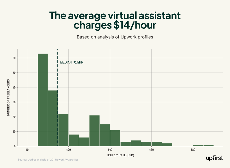 Histogram of Virtual assistant hourly rates showing a median of $14 per hour across 201 profiles