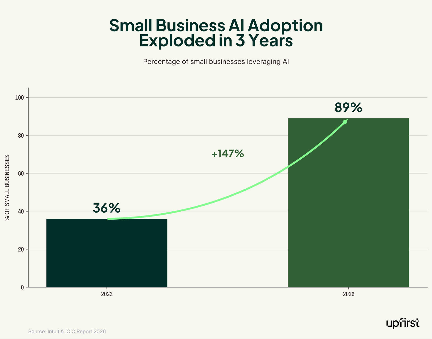 AI in business statistics bar chart showing small business AI adoption exploding from 36% in 2023 to 89% in 2026, a 147% increase over three years.