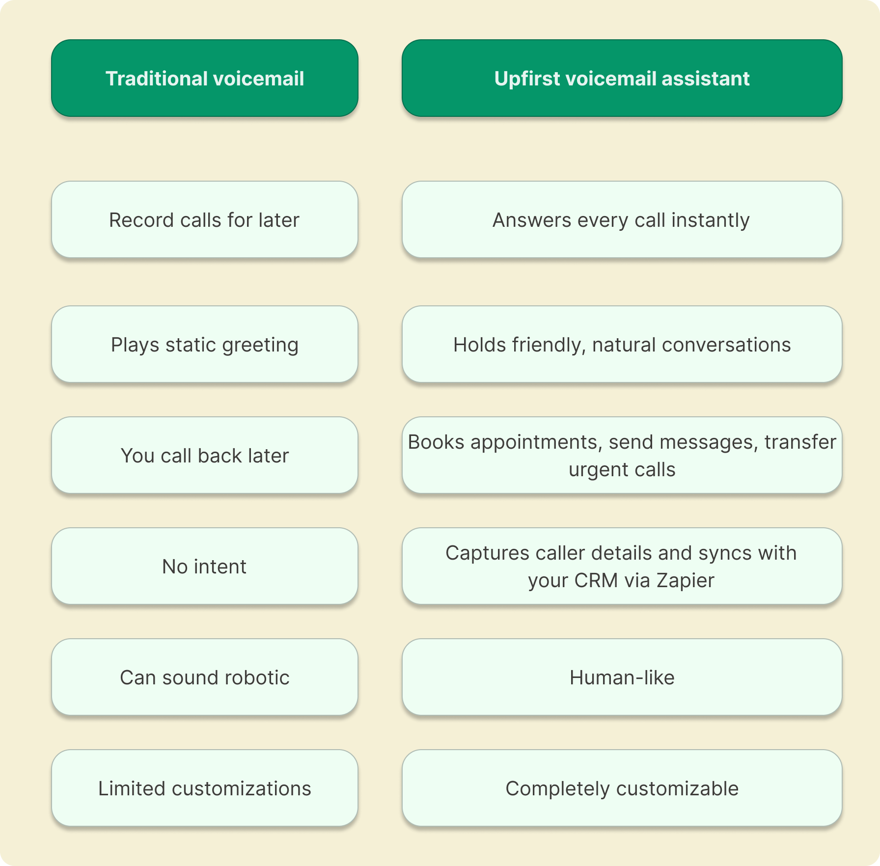 A comparison chart of a traditional automated voicemail system and Upfirst's voicemail assistant