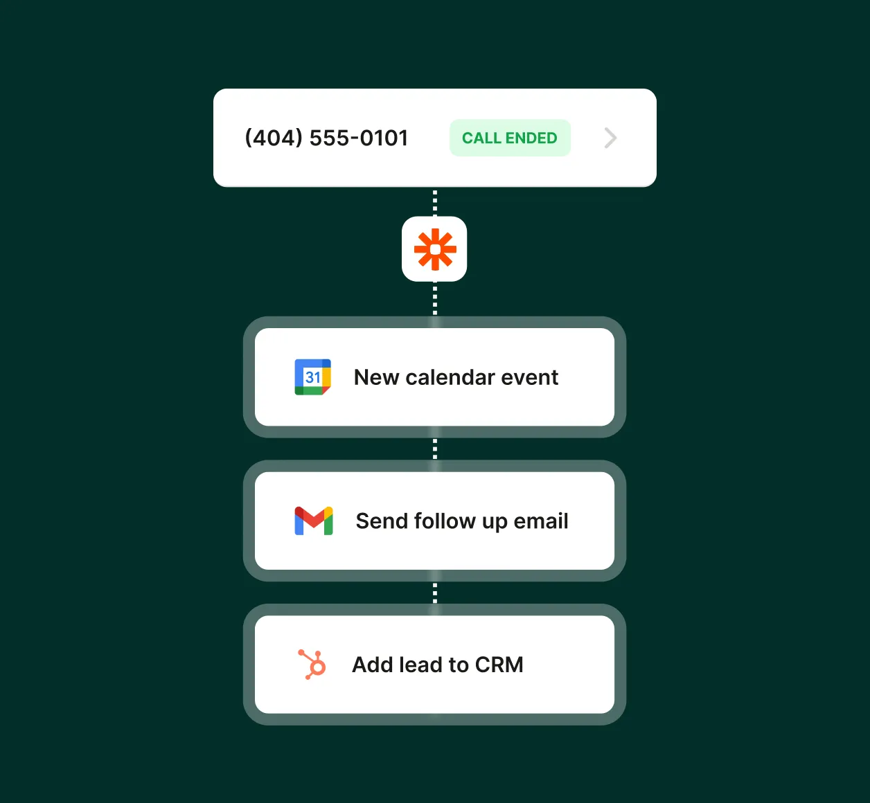 A florist answering service interface shows a workflow diagram where a call ending triggers an automation to create a calendar event, send a follow-up email, and add a lead to a CRM.