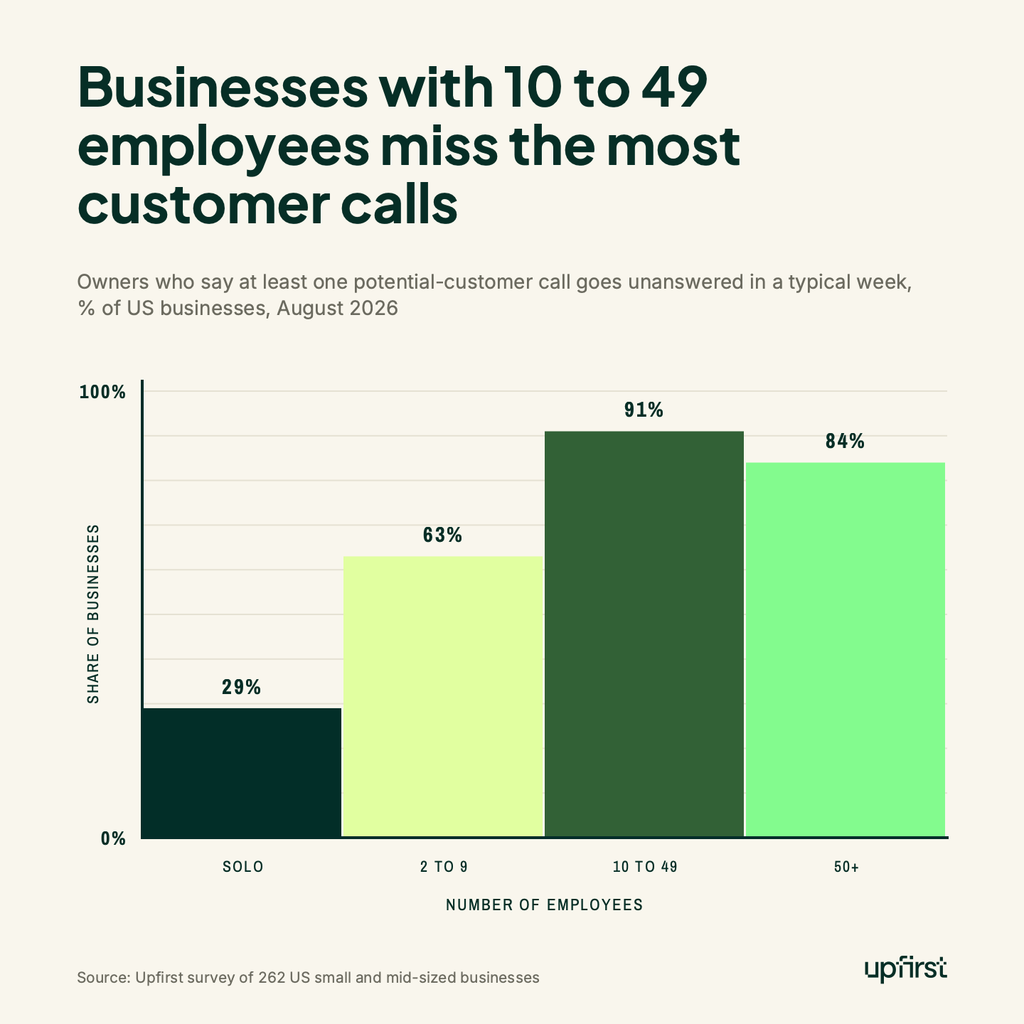 Businesses with 10 to 49 employees miss the most customer calls