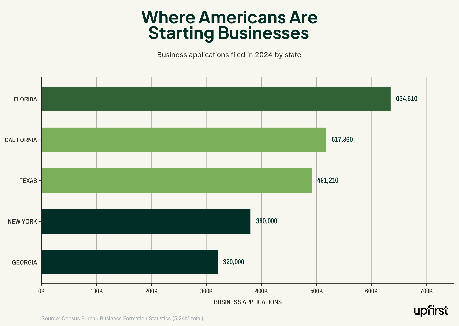 Small business growth statistics showing 2024 business applications by state: Florida leads with 634,610 applications, followed by California (517,360), Texas (491,210), New York (380,000), and Georgia (320,000) from 5.24 million total applications.