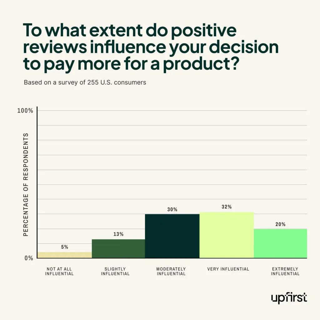 Chart of the influence of positive reviews, online review statistics