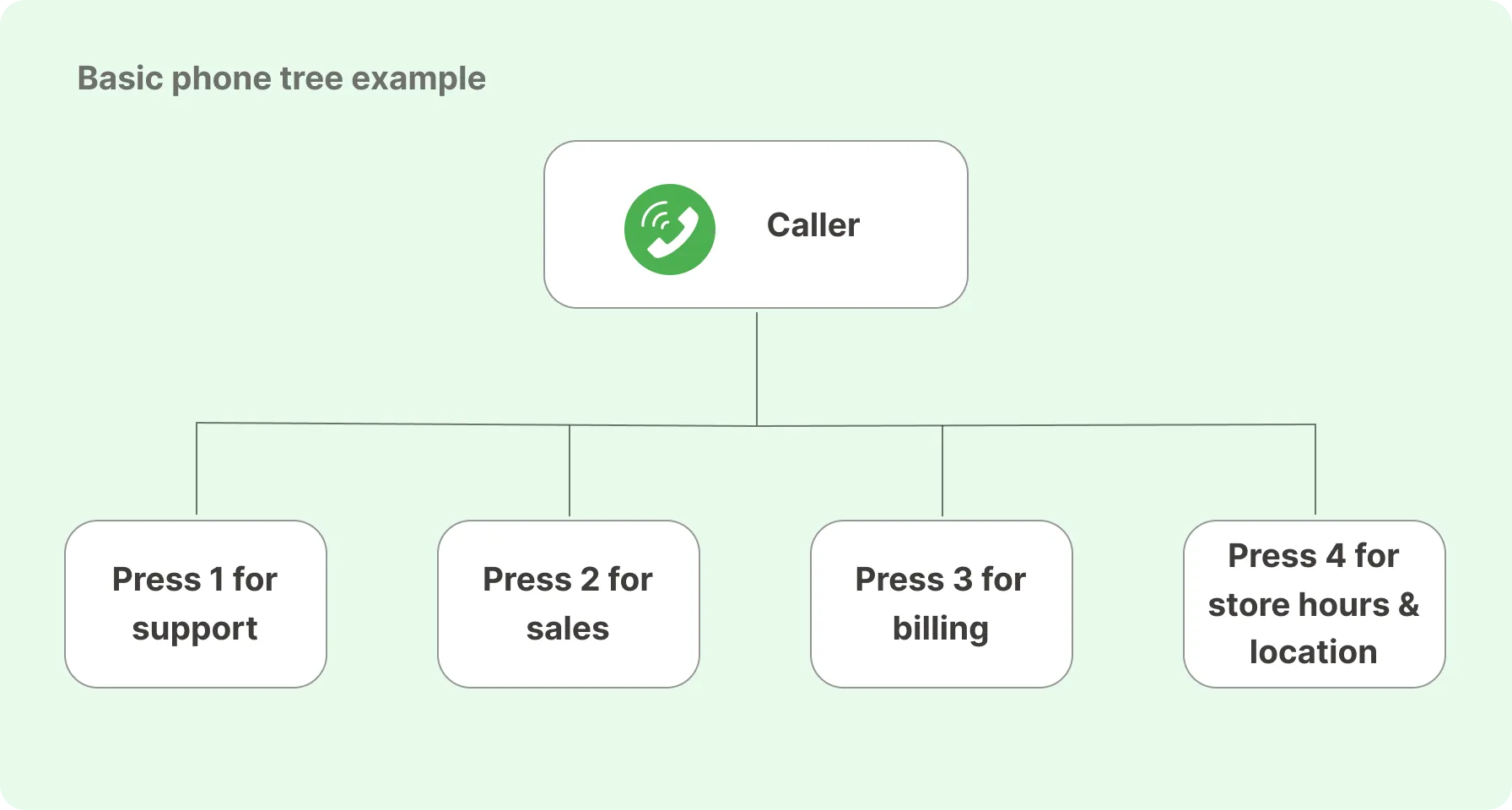 Simple phone tree system with caller options to press 1 for support, 2 for sales, 3 for billing, or 4 for store hours and location.