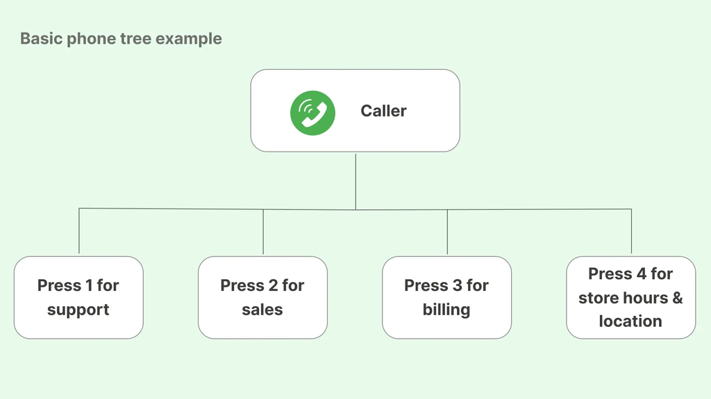Operator Phone Tree Example The guide to phone tree systems (with examples and templates)