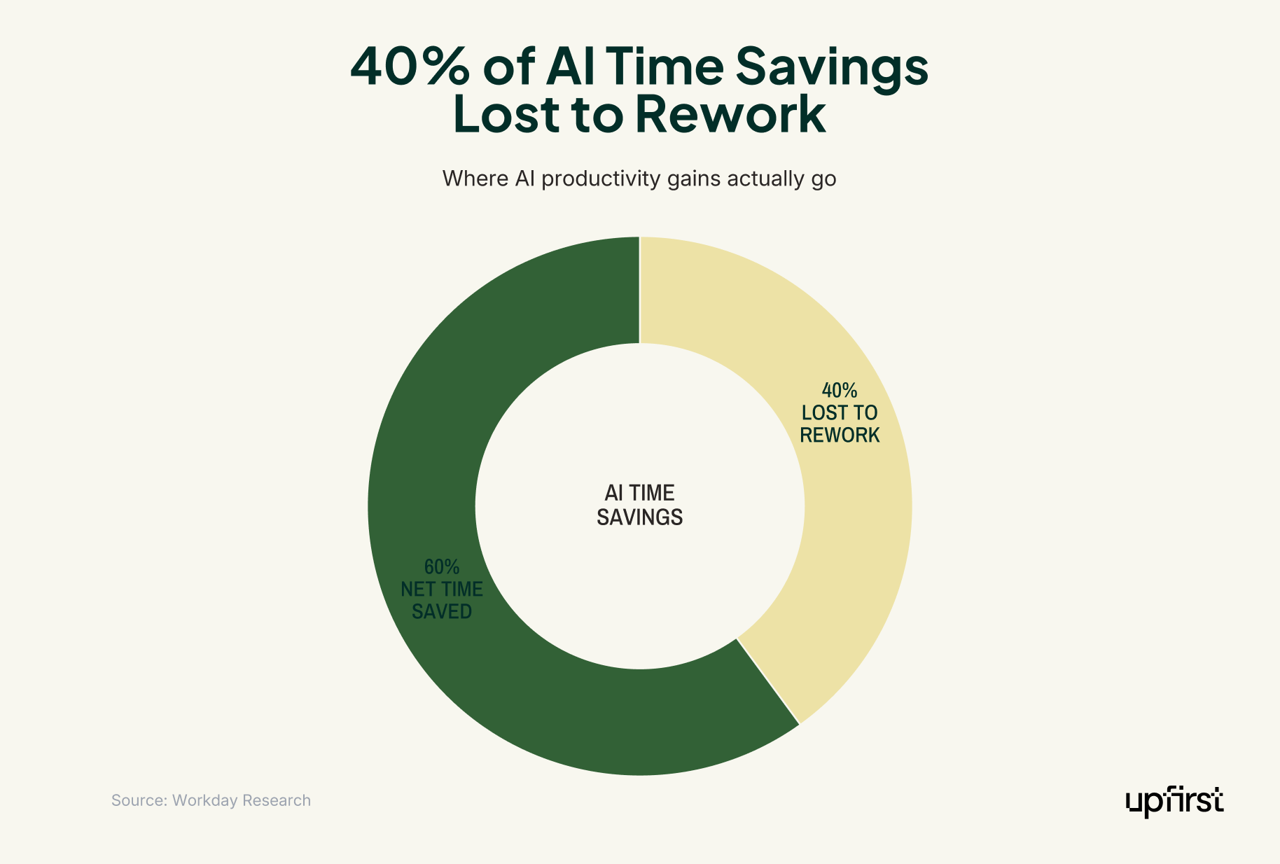 AI in business statistics donut chart illustrating that 40% of AI time savings are lost to rework while 60% represents net time saved, based on Workday research.