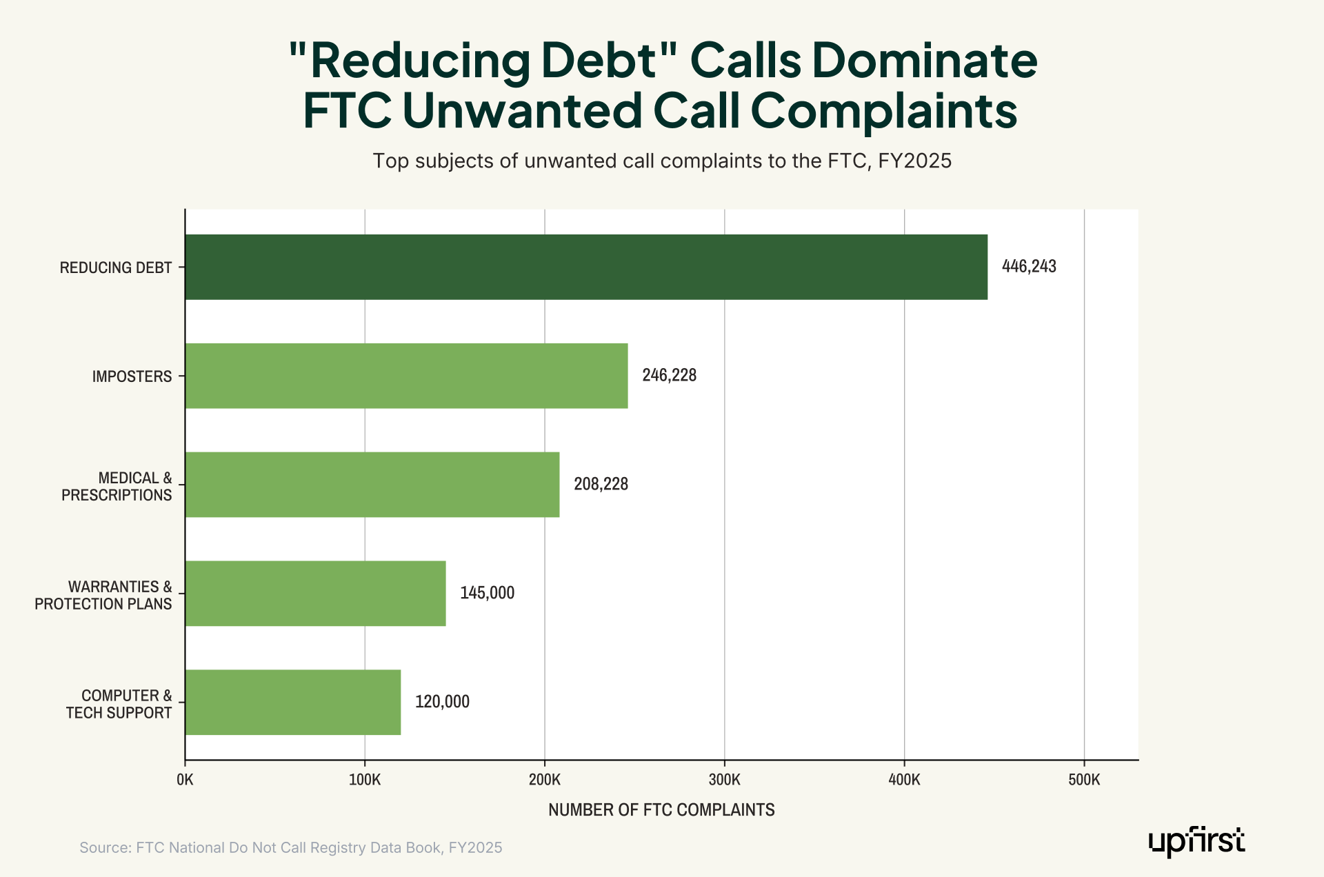 Call center statistics horizontal bar chart of top FTC unwanted call complaint subjects in FY2025, with "reducing debt" leading at 446,243 complaints followed by imposters, medical and prescriptions, warranties, and computer and tech support