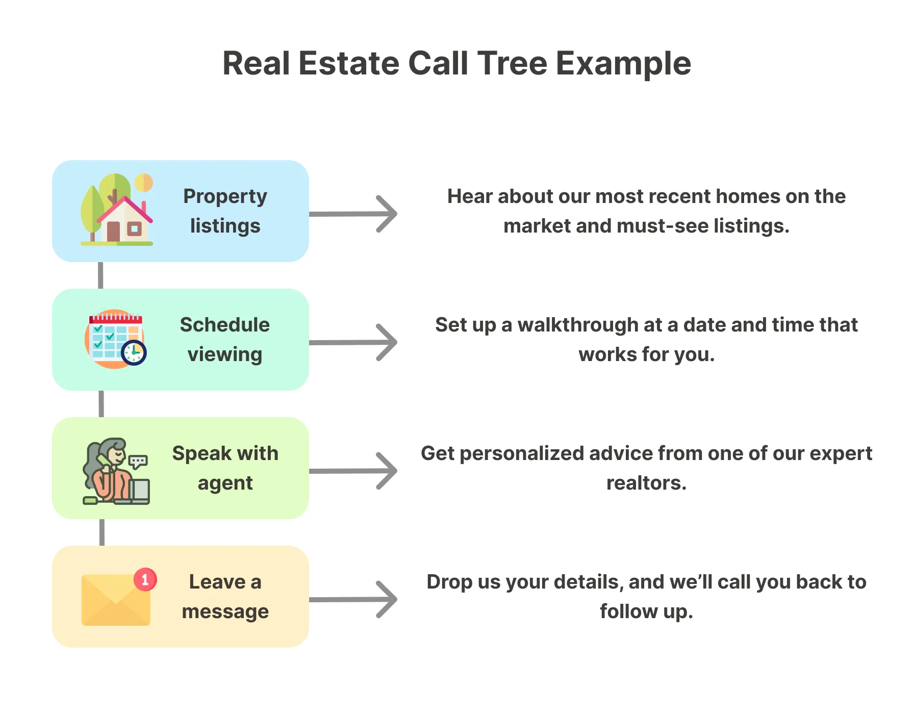 Telephone tree system for real estate inquiries with options for listings, viewings, speaking to agents, or leaving a message.