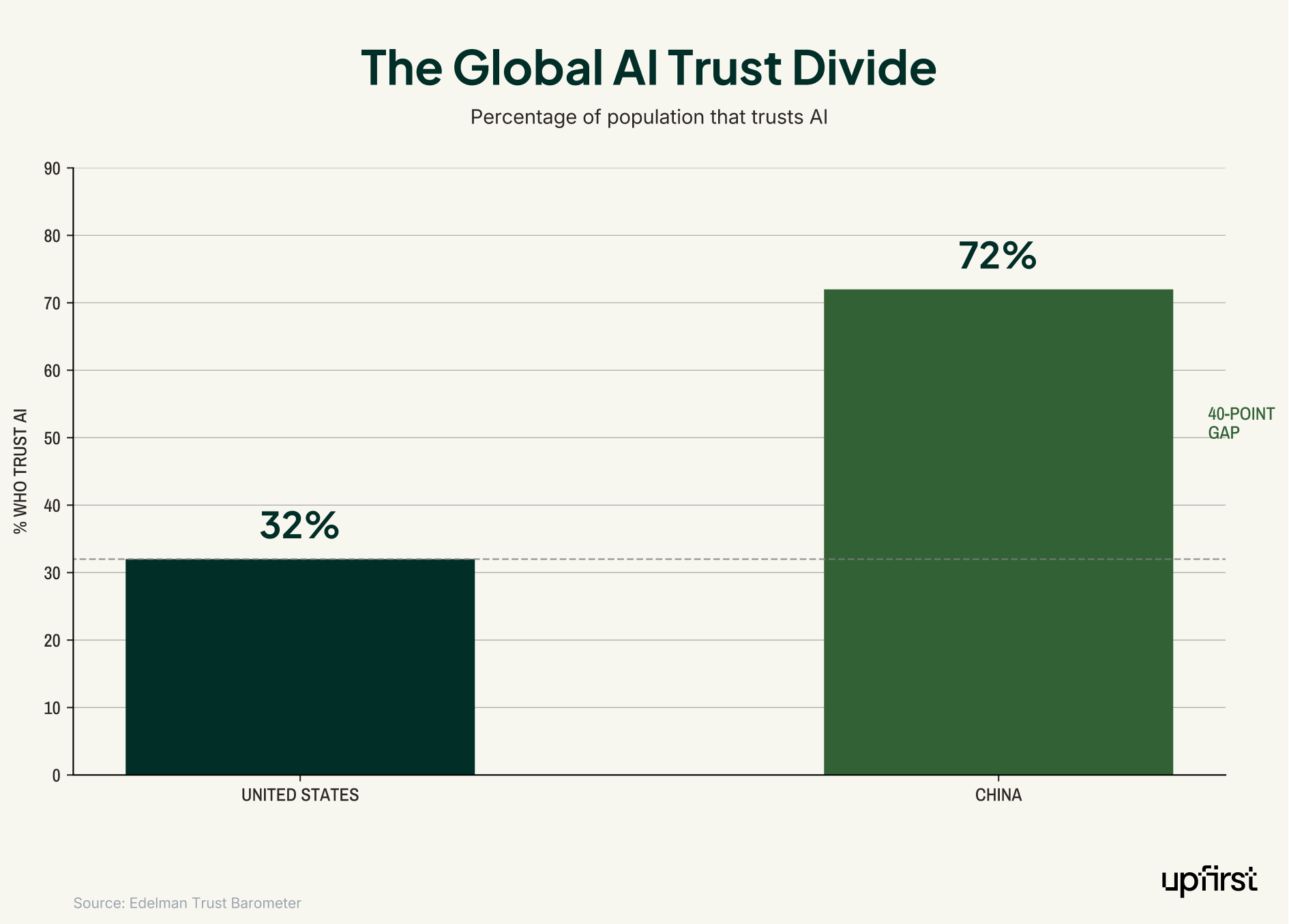 AI in business statistics bar chart comparing the global AI trust divide between the United States at 32% and China at 72%, showing a 40-point gap based on Edelman Trust Barometer data.