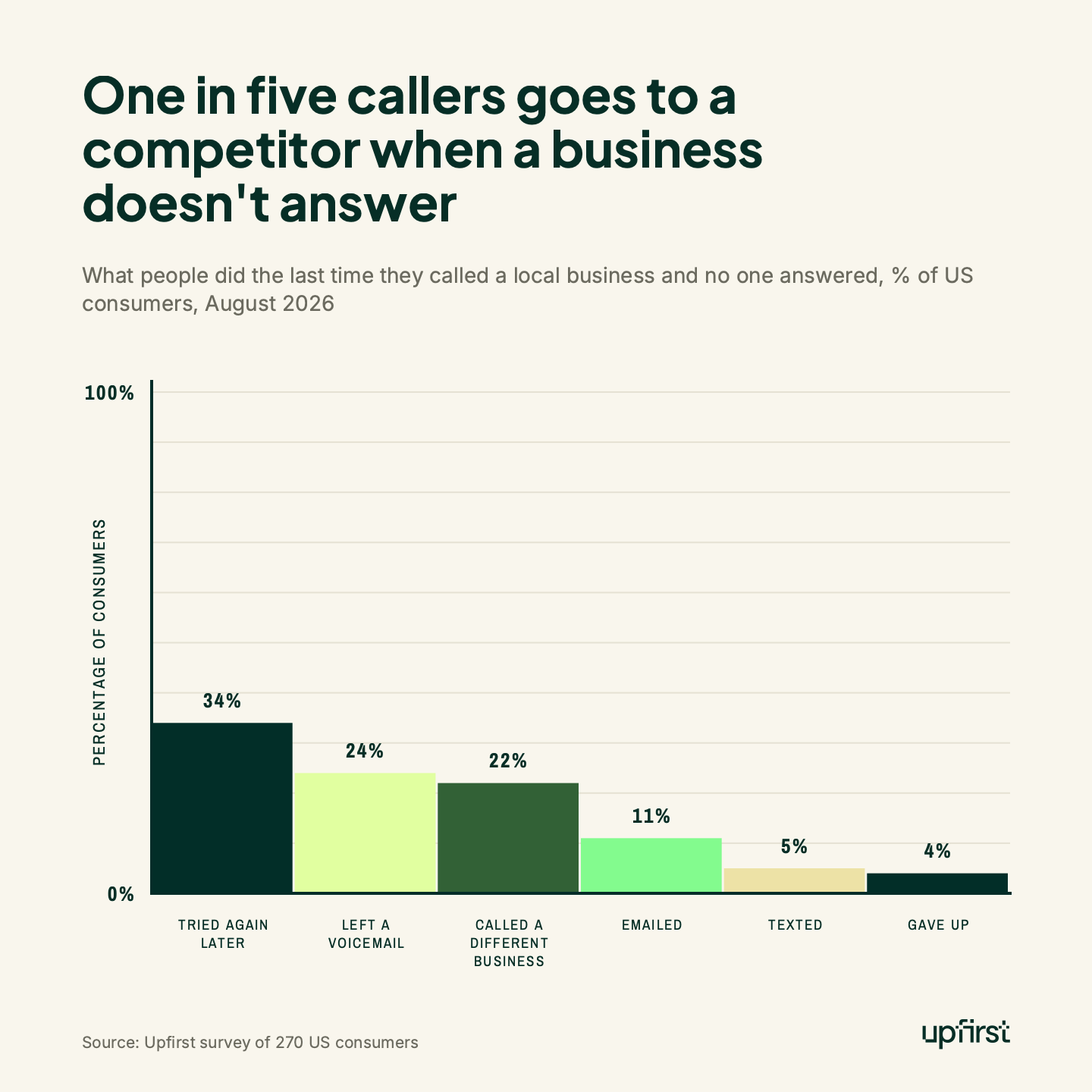 One in five callers goes to a competitor when a business doesn't answer