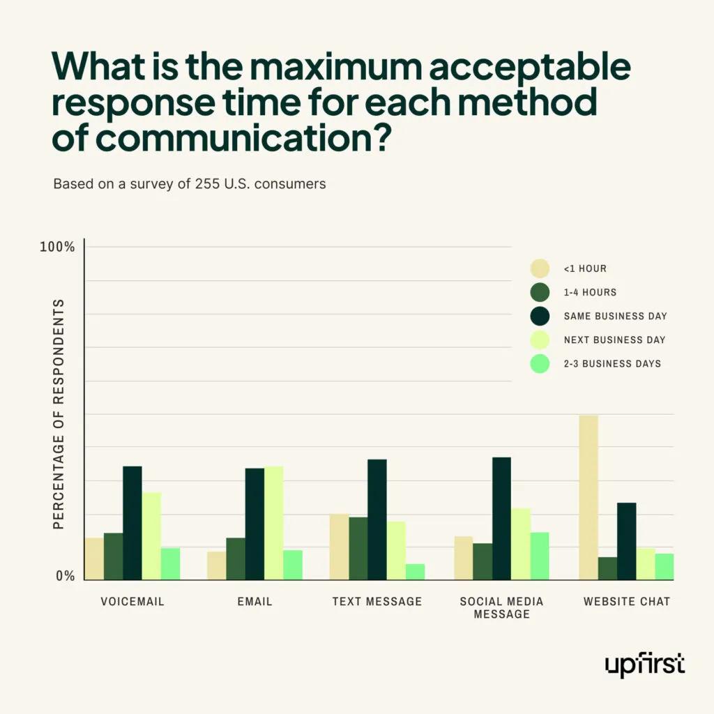 chart of acceptable response times for businesses, online review statistics