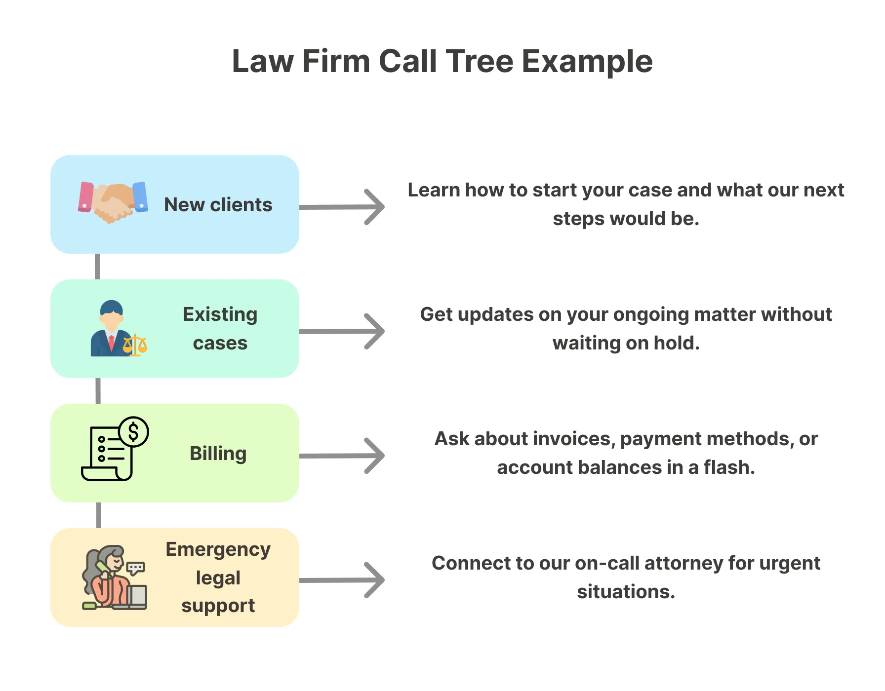 Phone tree system flowchart showing options for new clients, existing cases, billing, and emergency legal support.