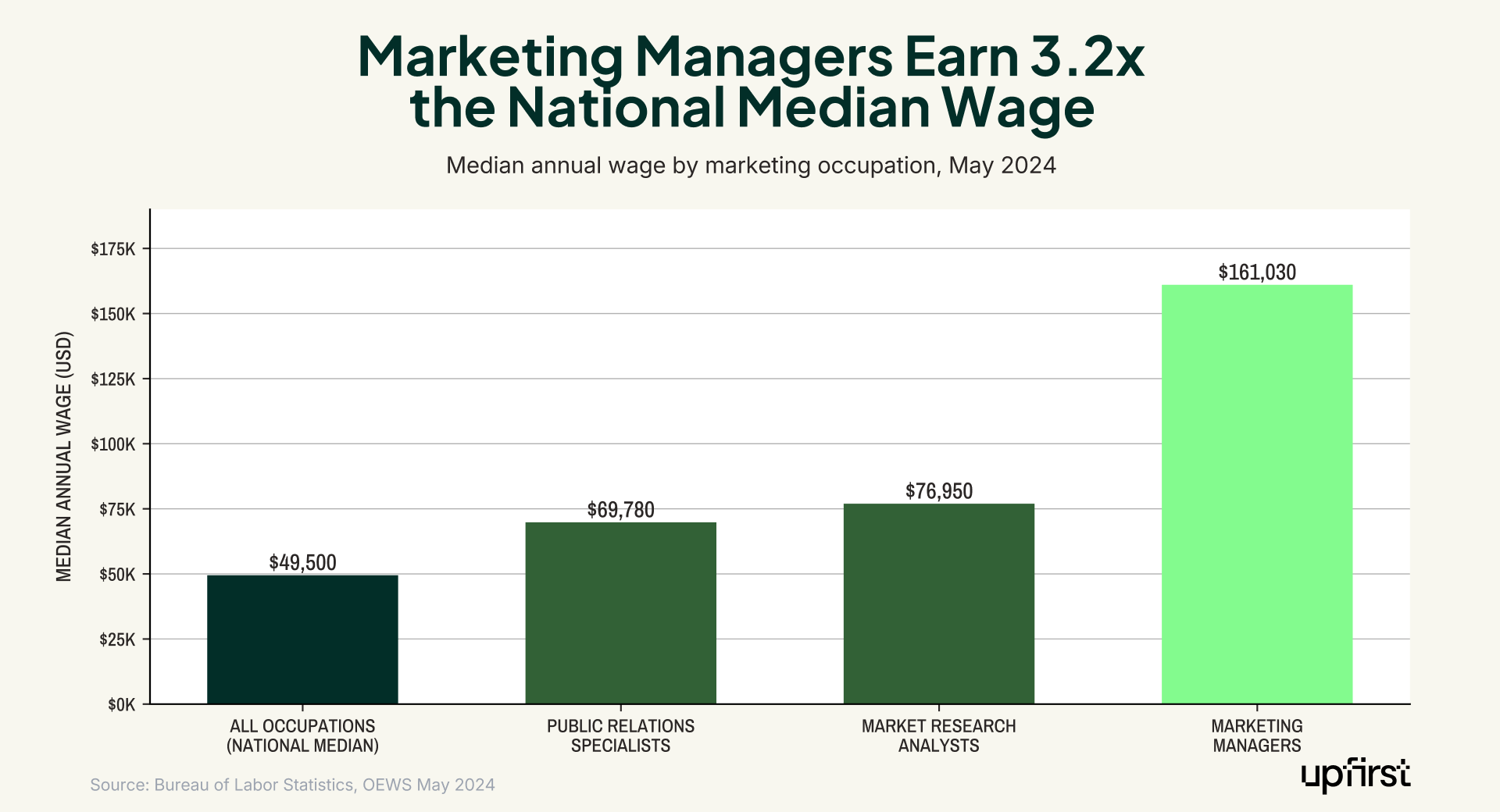 Marketing statistics for small business bar chart comparing median annual wages for marketing managers, market research analysts, and PR specialists.