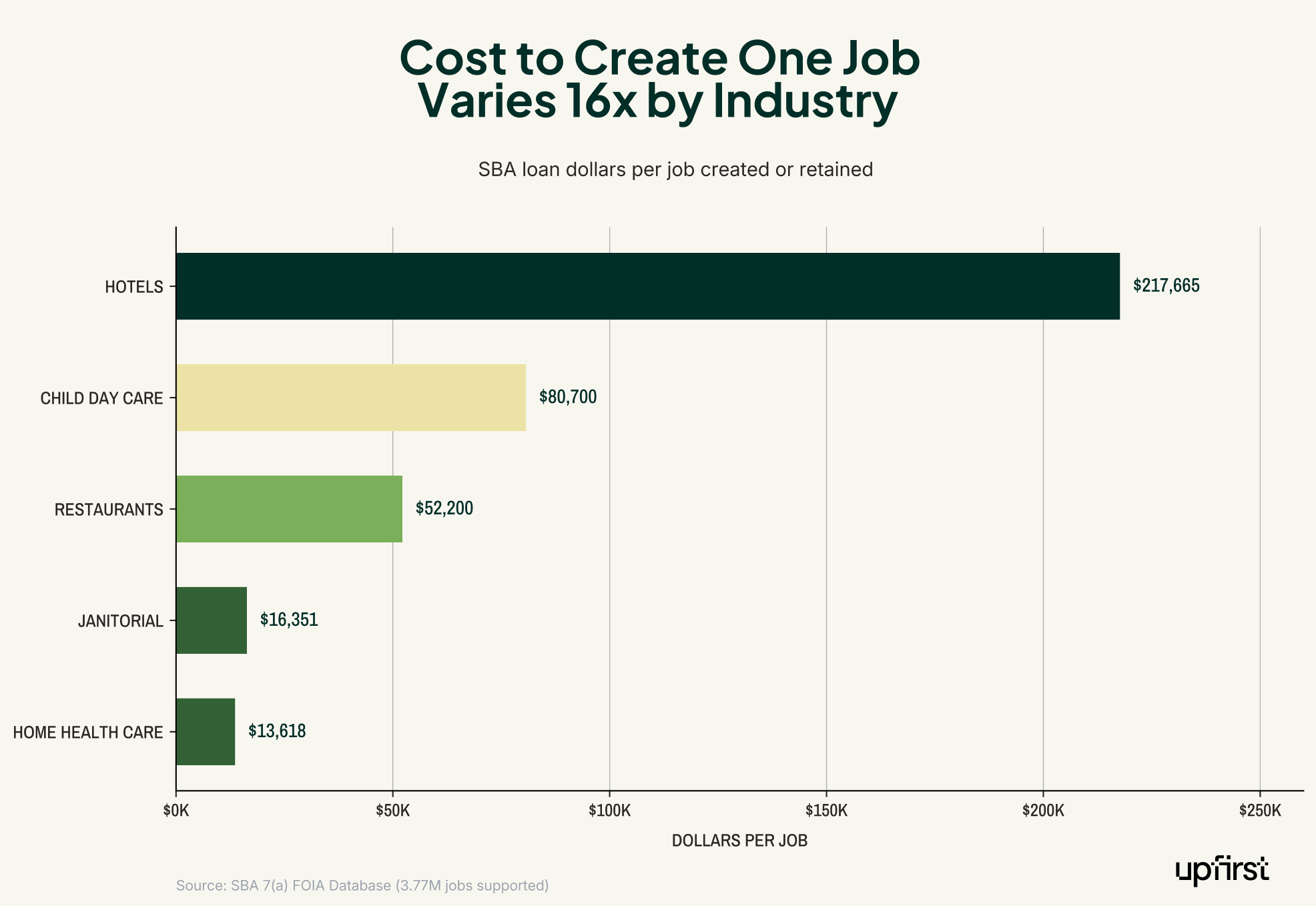 Small business statistics on SBA loan cost per job created across industries: hotels require $217,665 per job, child day care $80,700, restaurants $52,200, janitorial $16,351, and home health care $13,618, showing a 16x variance across 3.77 million jobs supported.