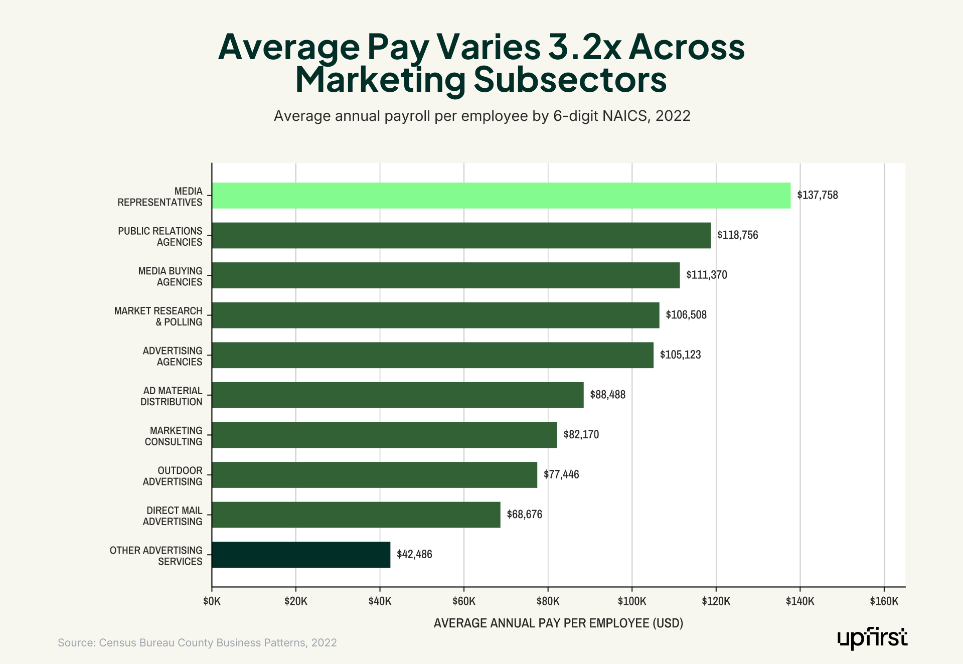 Marketing statistics for small business horizontal bar chart showing average annual pay across 10 marketing subsectors from media representatives to advertising services.