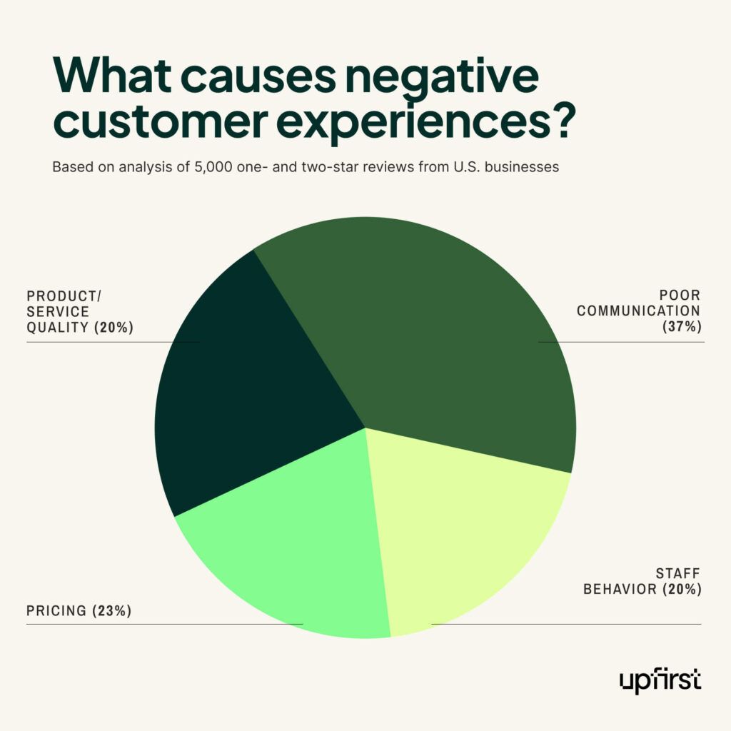 What causes negative customer experiences