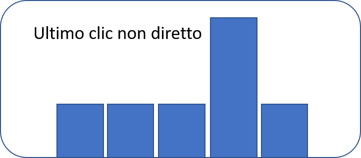 ultimo clic non diretto mktg attr.png