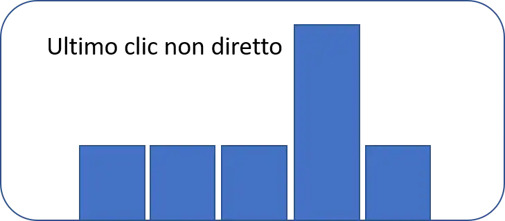 ultimo clic non diretto mktg attr.png