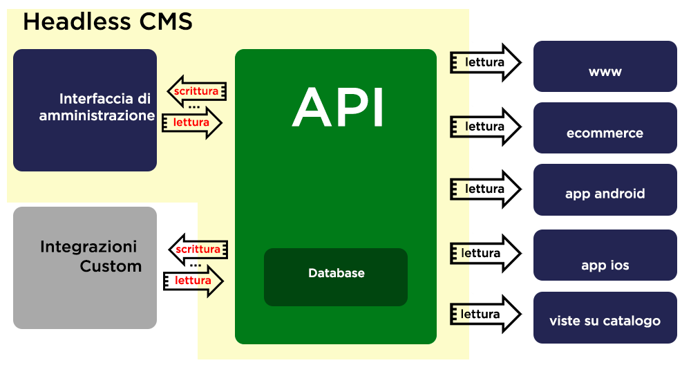 esempio di struttura di un sistema CMS headless