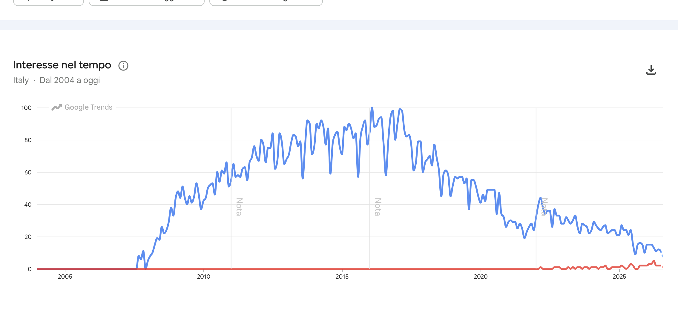 Google Trends Italia: Magento a confronto con Adobe Commerce dal 2004 al 2026