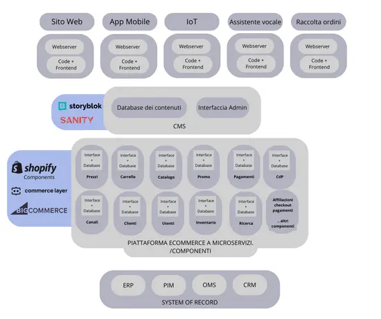 Struttura a livelli di un ecommerce headless: in alto i canali (sito web, app mobile, IoT, assistente vocale, raccolta ordini), poi il CMS (Storyblok, Sanity), la piattaforma ecommerce a microservizi (Shopify, Commerce Layer, BigCommerce) con prezzi, carrello, catalogo, pagamenti e gli altri componenti, e in basso i system of record (ERP, PIM, OMS, CRM)