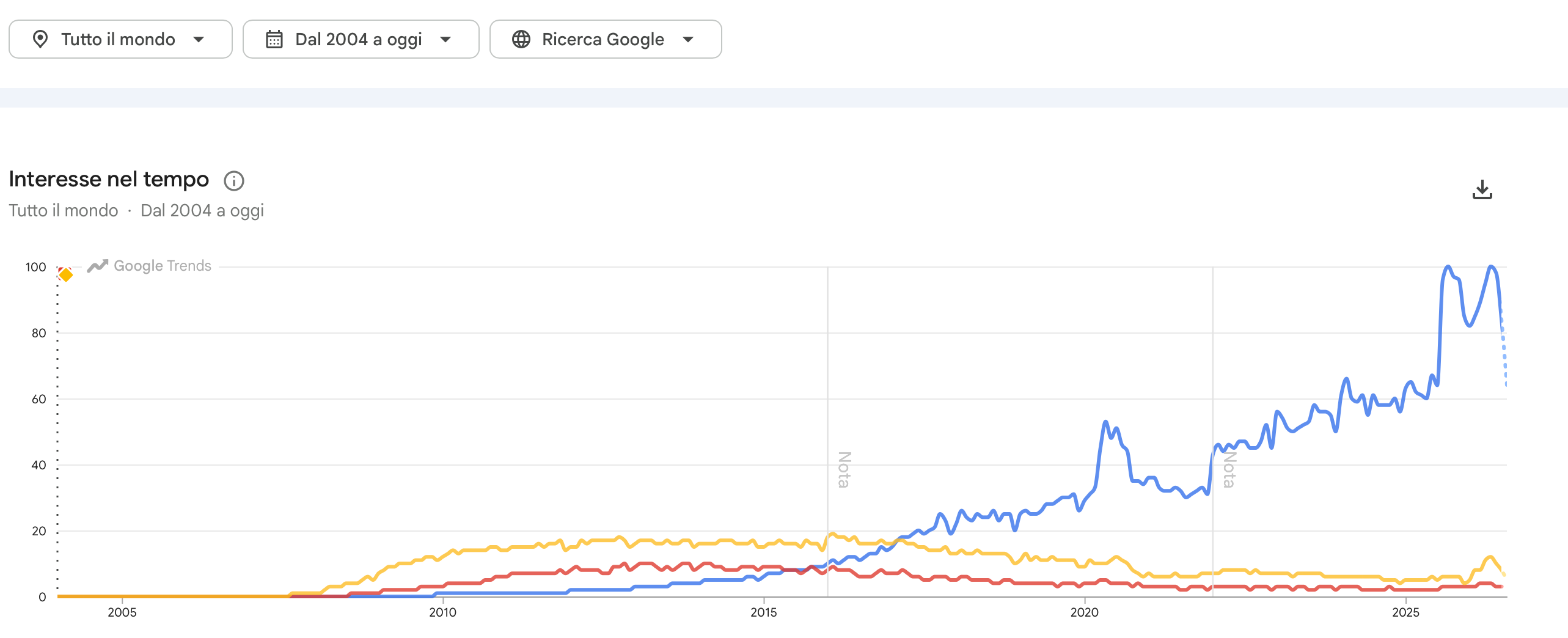 Google Trends mondiale: Shopify, PrestaShop e Magento a confronto dal 2004 al 2026