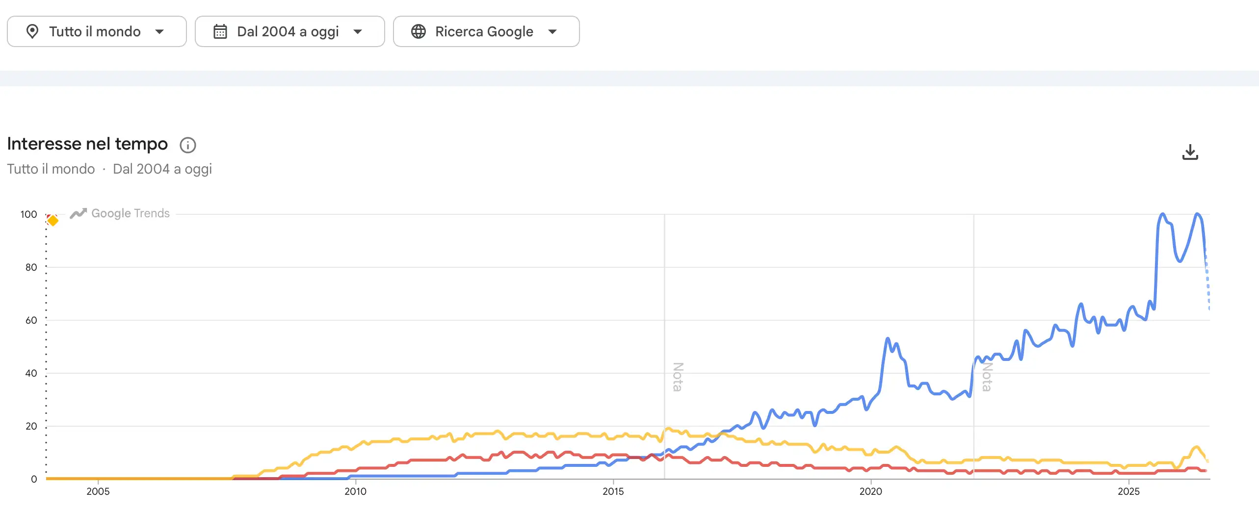 Google Trends mondiale: Shopify, PrestaShop e Magento a confronto dal 2004 al 2026