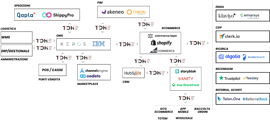 Schema ECOMMERCE TDH total data hub headless composable v2