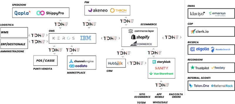 Schema di un ecommerce composable collegato dal Total Data Hub (TDH) di ICT: al centro la piattaforma ecommerce (Commerce Layer, Shopify, BigCommerce), che scambia dati con OMS (Keros, IBM), logistica e gestionale, spedizioni (Qapla', ShippyPro), PIM (Akeneo, Thron), punti vendita, marketplace (ChannelEngine, Codisto), CRM (HubSpot) e front-end (Storyblok, Sanity, Vue Storefront); a destra i servizi per email, CDP, ricerca, recensioni, referral e sconti