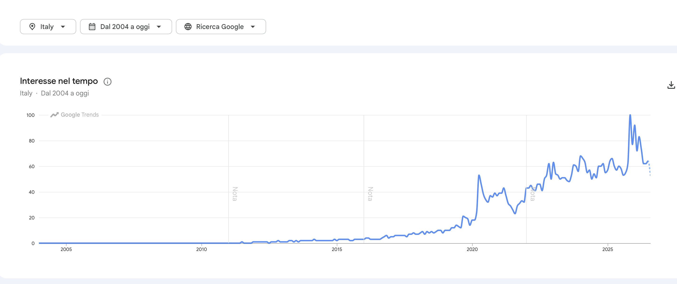Google Trends Italia: interesse di ricerca per Shopify dal 2004 al 2026
