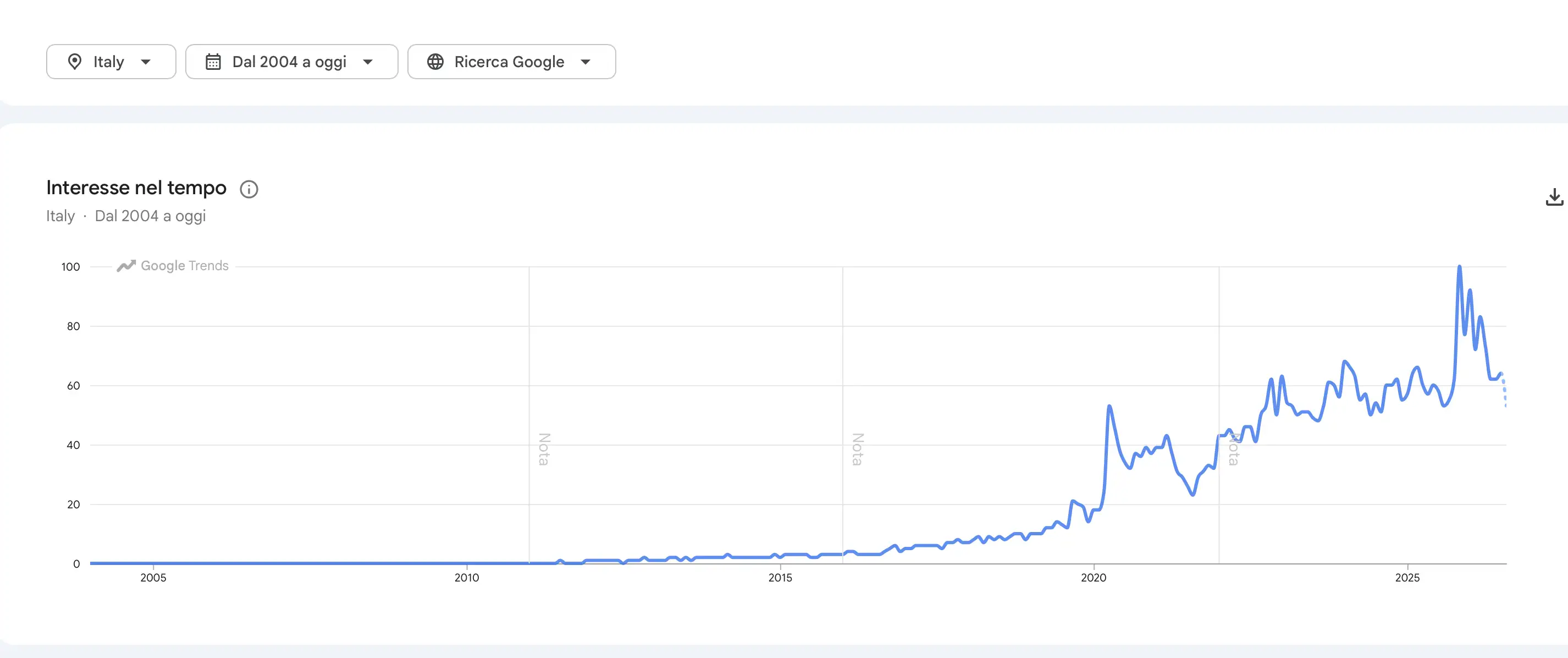 Google Trends Italia: interesse di ricerca per Shopify dal 2004 al 2026